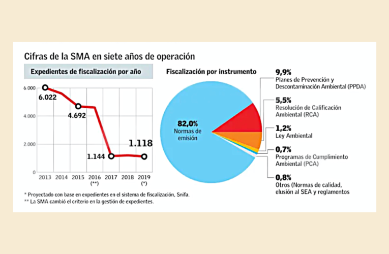 Denuncias explican casi 60% de las fiscalizaciones de la Superintendencia del Medio Ambiente en sus siete años de operación