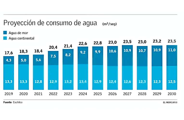 Menor disponibilidad impulsará con fuerza el uso de agua de mar en la minería