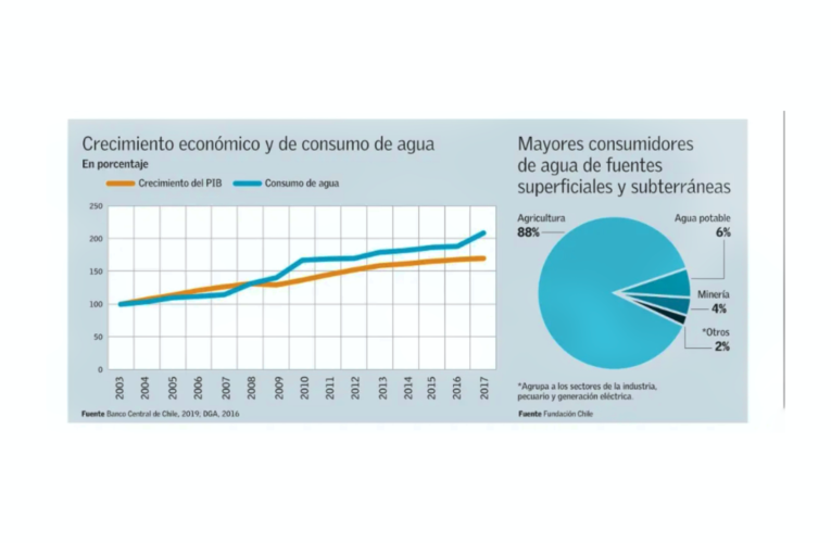 Consumo de agua promedio por persona en Chile supera la media de Europa, aunque está muy por debajo de la de Estados Unidos