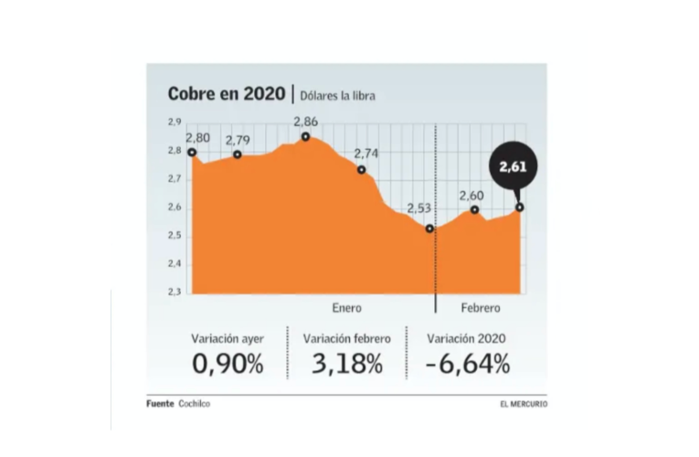 Cobre sube por menos casos de coronavirus