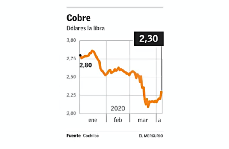 Cobre anota la mayor alza desde 2016 y cierra al borde de los US$2,30 la libra