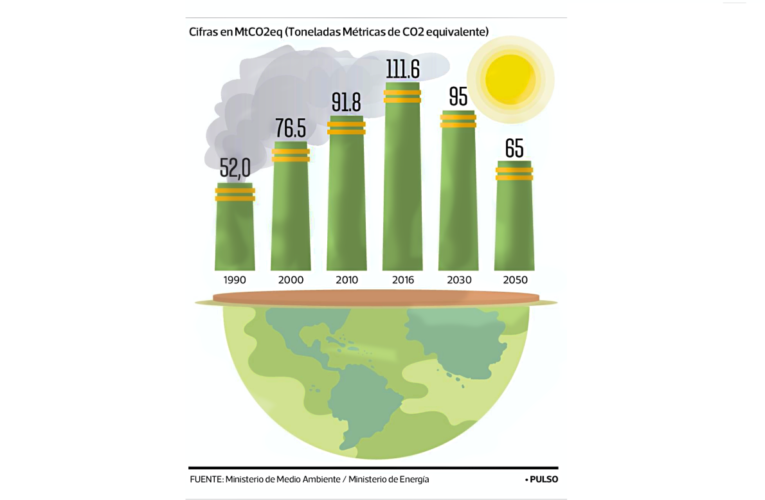 ¿Es ambiciosa la meta de reducción  de emisiones que se impuso Chile?