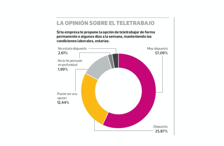 Sondeo: 83% de empleados está dispuesto a teletrabajar de forma permanente
