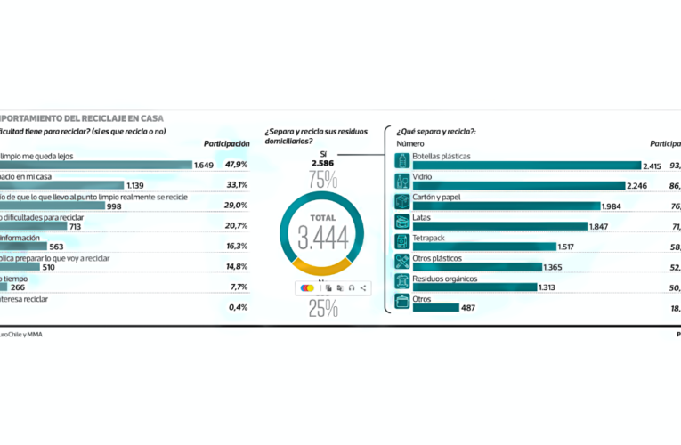 Ambicioso plan proyecta que a 2040 solo 10% de la basura domiciliaria llegue a relleno sanitario