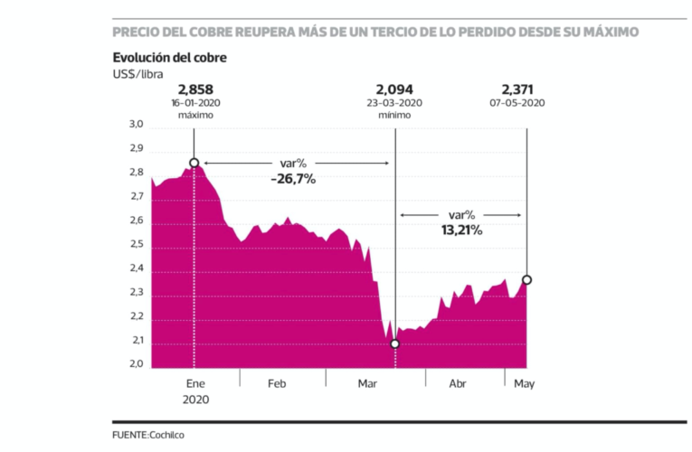El cobre vuelve a subir impulsado por China y se aleja de su mínimo de marzo Por David Nogales