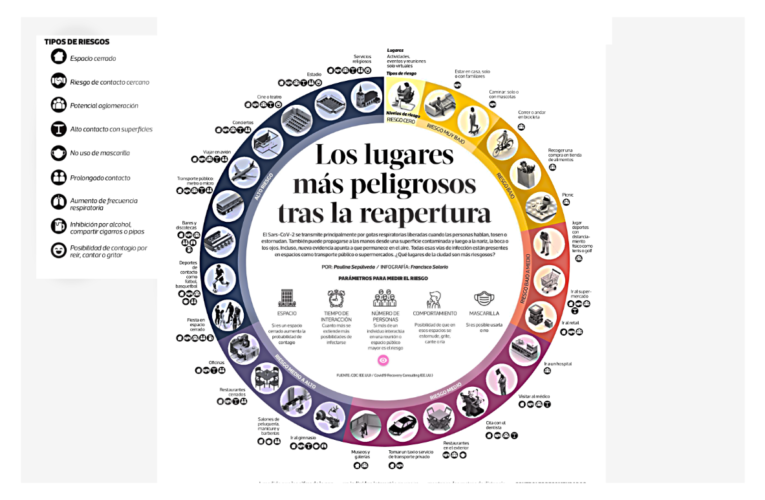 Los lugares más peligrosos tras la reapertura