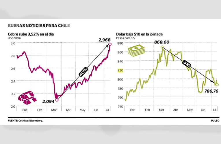 Reactivación china y dudas sobre oferta impulsan precio del cobre y mejoran perspectivas fiscales