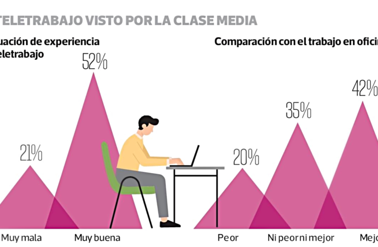 Teletrabajo en la clase media Los riesgos que deben resolverse para que nueva modalidad llegue para quedarse