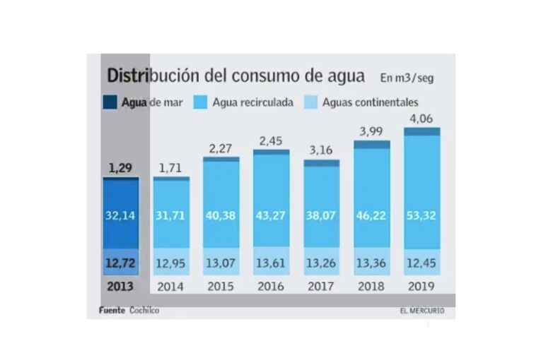 Industria minera reduce consumo de aguas continentales y eleva en un 15o/o la recirculación hídrica