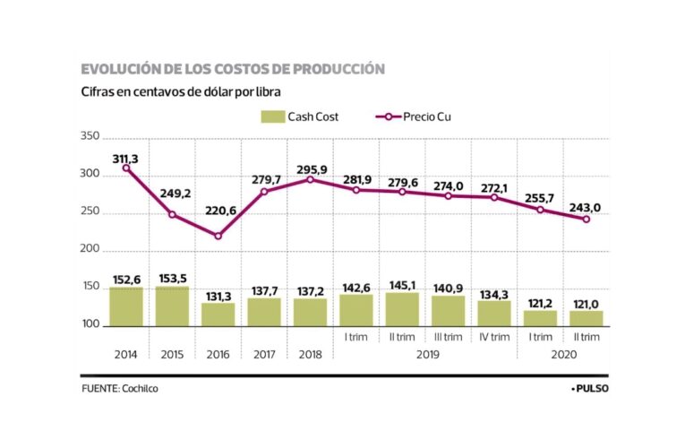 Costos de producción de cobre caen a su menor nivel desde al menos 2015