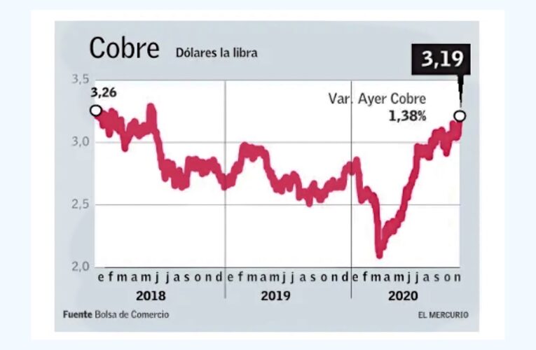 Cobre llega a su valor máximo de 29 meses y podría seguir subiendo