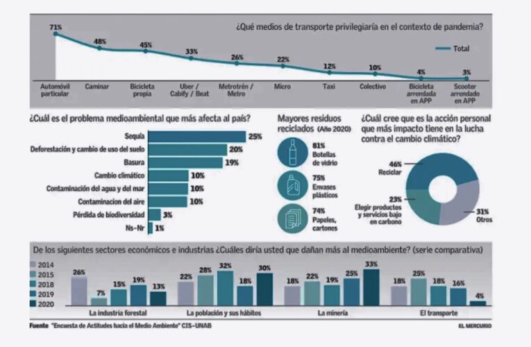 Sequía, deforestación y basura son los temas ambientales que más preocupan a los chilenos