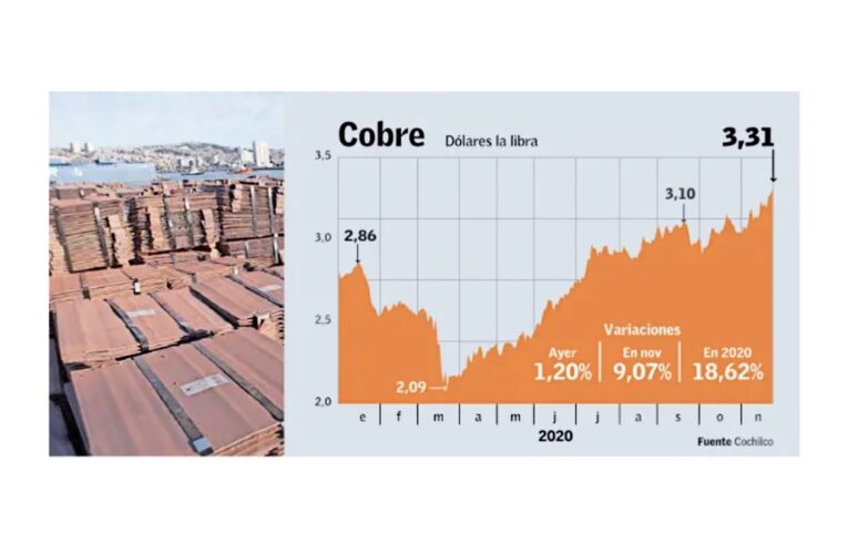 Cobre alcanza mayor precio en casi siete años y podría promediar más de US$ 3