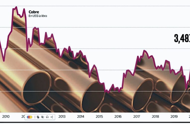 Precio del cobre sigue aumentando con fuerza y expertos ven espacios para nuevas alzas