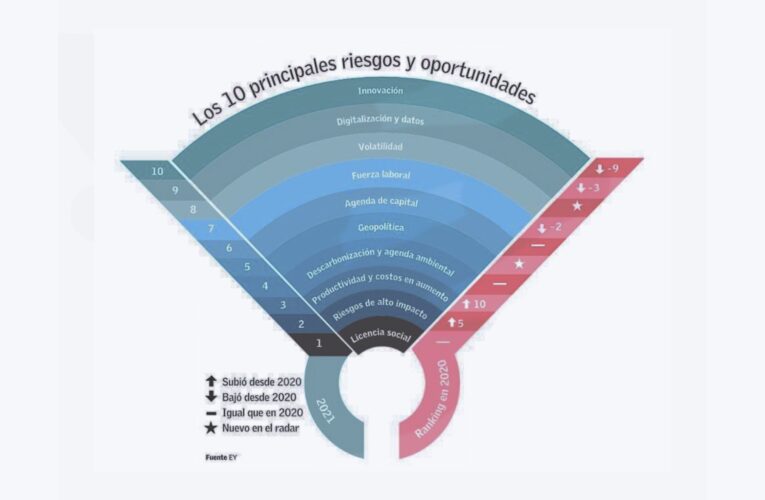Eventos como la pandemia y asuntos geopolíticos toman fuerza entre los riesgos para la minería