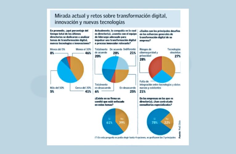 En «el año» de la transformación digital, mayoría de los directorios le dedican menos del 10% de su tiempo en las sesiones a este tema