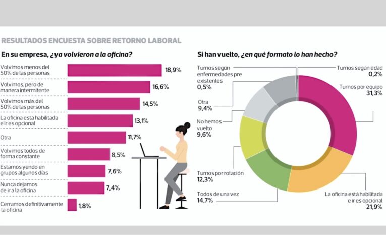 Regreso presencial en las empresas Más del 86% volvió a la oficina, pero la mayor parte mantendrá el teletrabajo