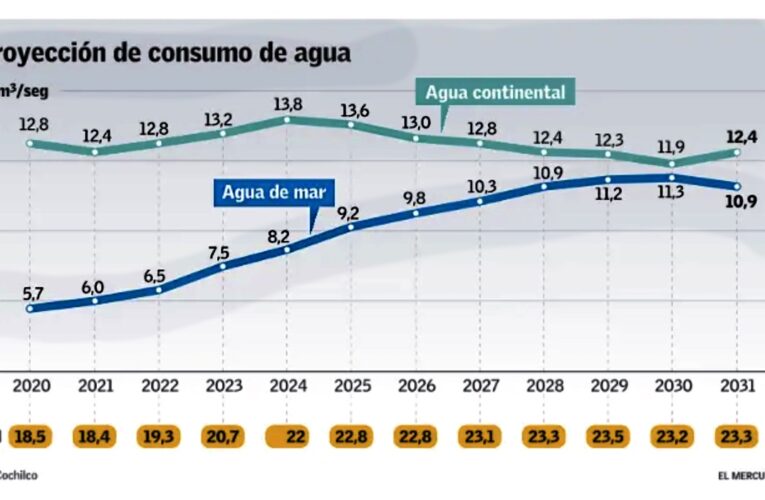Consumo de agua de mar de la industria minera crecería 6% anual durante esta década