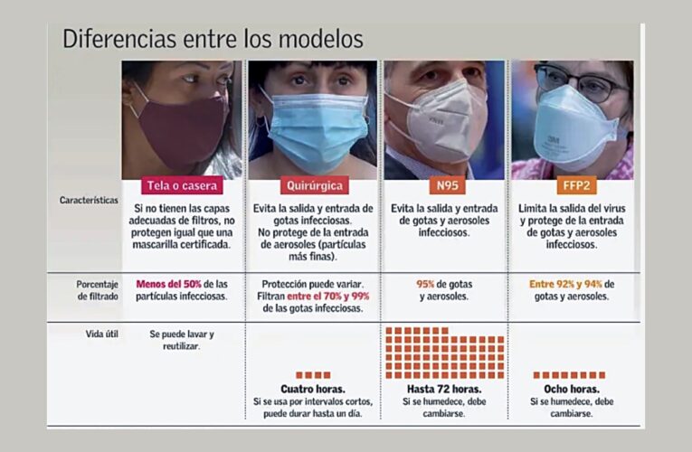 Expertos recomiendan seguir a Europa en el uso de mascarillas certificadas y no de tela