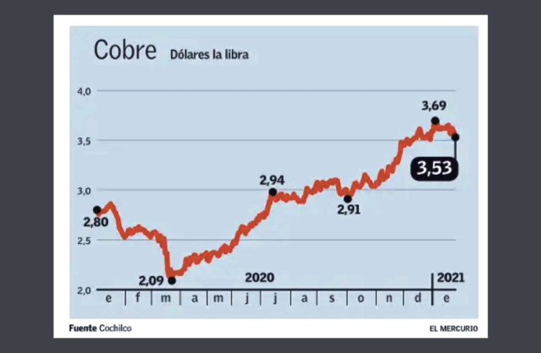 Cochilco eleva proyección del cobre a US$ 3,3 la libra para 2021