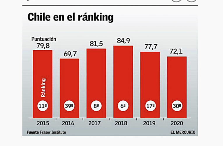 Inestabilidad política golpea a la minería y Chile se desploma en ranking mundial