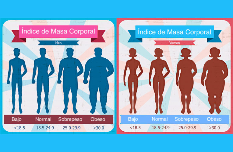 La obesidad aumenta en 61% el riesgo de morir por coronavirus