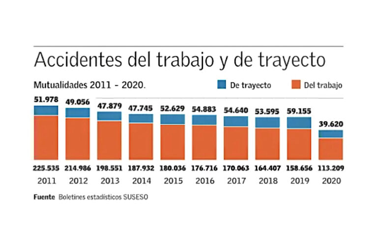 La actividad económica que concentra el mayor número de accidentes en modalidad de trabajo a distancia fue Enseñanza, con 22% de los casos.