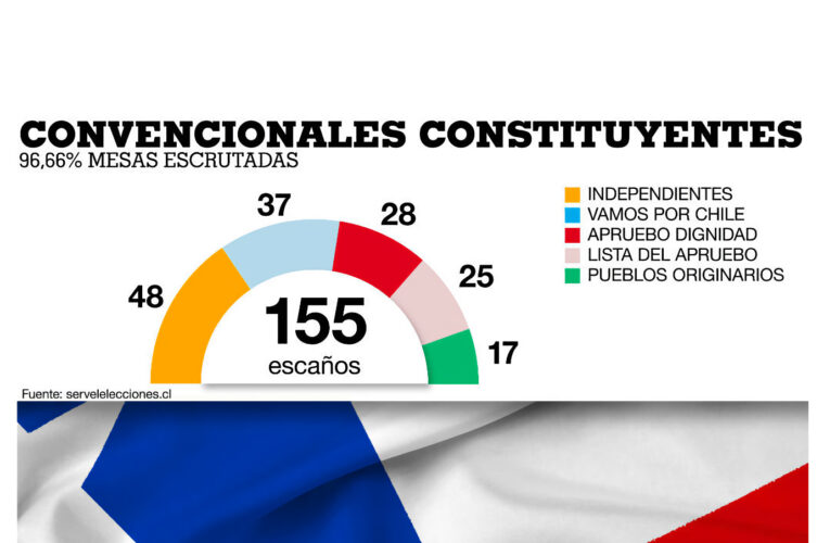 Apuntes sobre la elección: Hoja de Ruta de la Convención