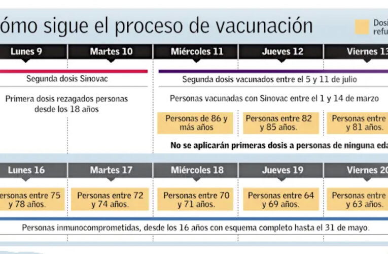 Vacunas: Tercera Dosis