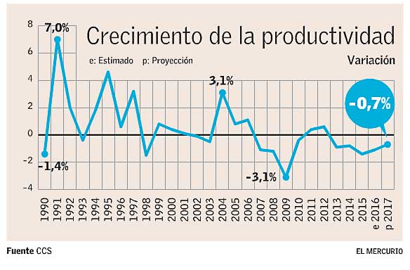CCS estima nueva caída de la productividad en 2017
