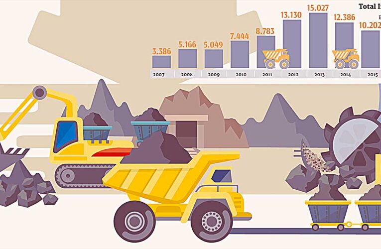 Inversión de la industria minera cae en 33% y llega a su menor nivel en siete años