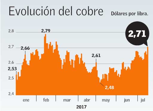 Crecimiento sobre lo previsto en China impulsa precio del cobre hasta US$ 2,71 la libra