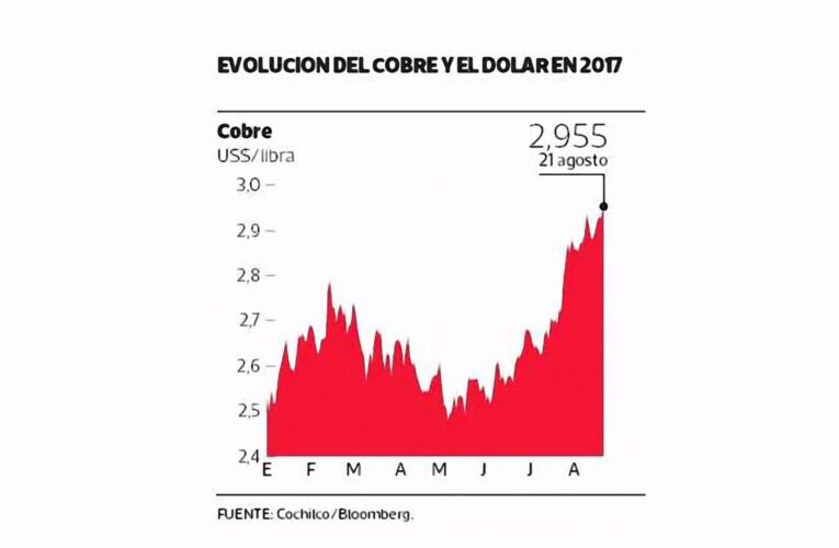 Cobre alcanza nuevo récord y se encamina a retornar a los US$ 3