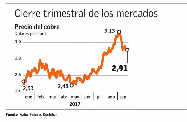 Cobre anota mejor tercer trimestre desde 2010 y peso chileno es la segunda moneda que más sube