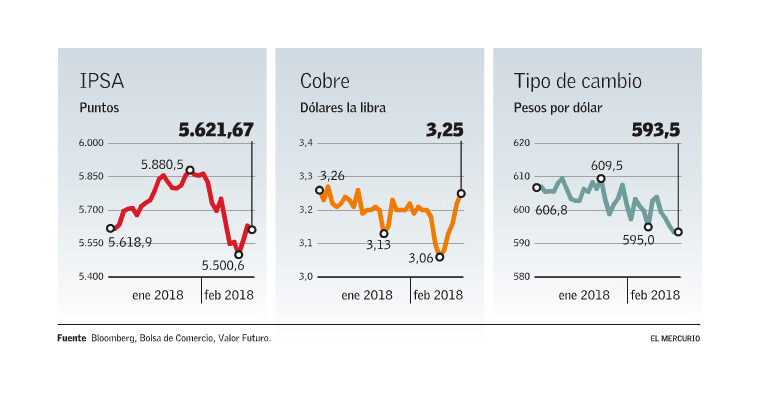 Cobre logra mayor alza semanal desde 2016, dólar cierra en $593 e IPSA sube menos que sus pares
