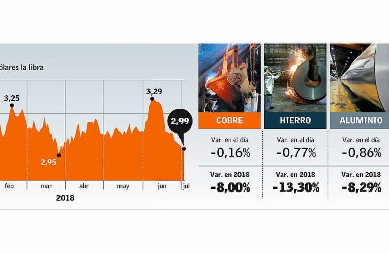 Guerra comercial y alza global del dólar arrastran al cobre bajo los US$ 3, pero proveedores mineros mantienen percepción de mayor dinamismo