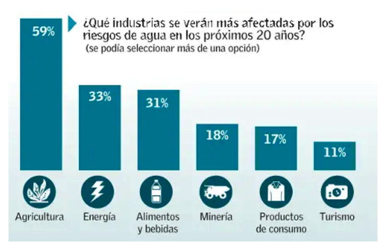 El 67% de los ejecutivos chilenos cree que riesgo por el agua está en nivel «crítico»