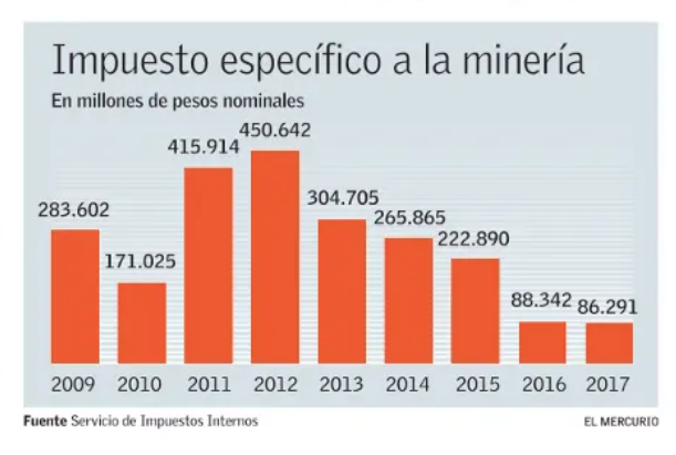 Termina  invariabilidad  tributaria  minera,  pero  alza  en  recaudación  dependerá  del  precio  del  cobre