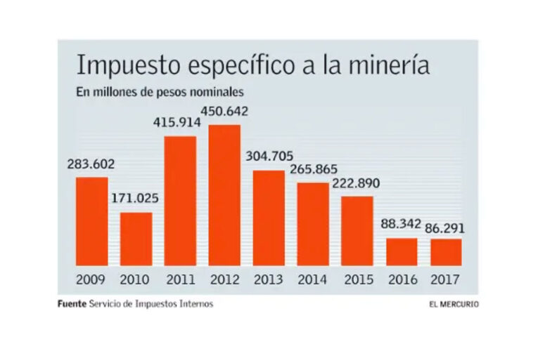 Invariabilidad tributaria minera: Alza en recaudación dependerá del precio del cobre